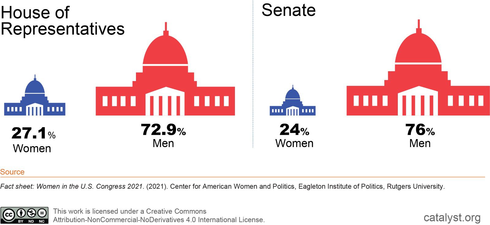 WhatsApp Image 2022-06-28 at 9.23.15 PM A graphic showing the political structure of women in congress.