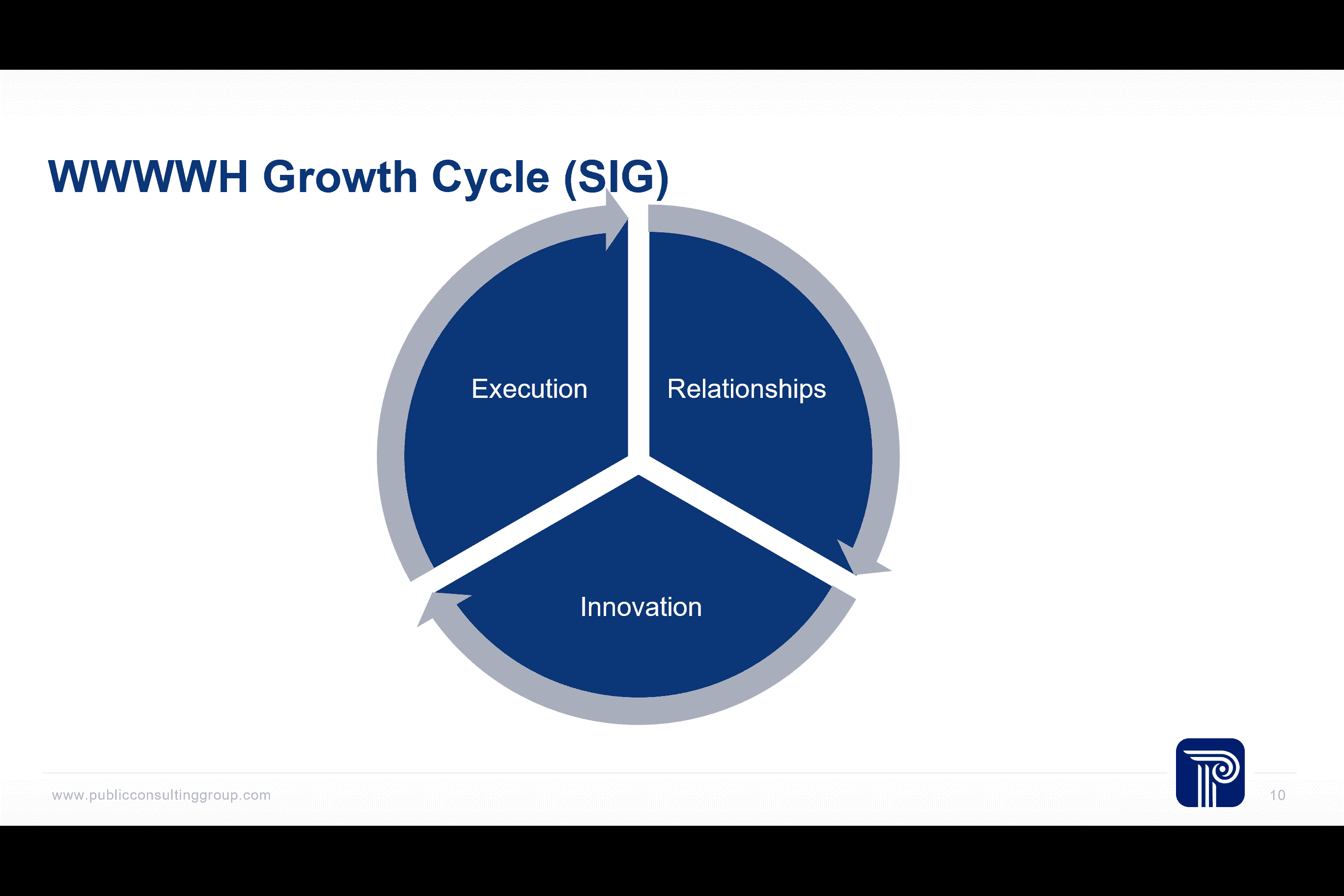 Tony McLean Brown Growth Cycle A picture of the growth cycle in an organization.